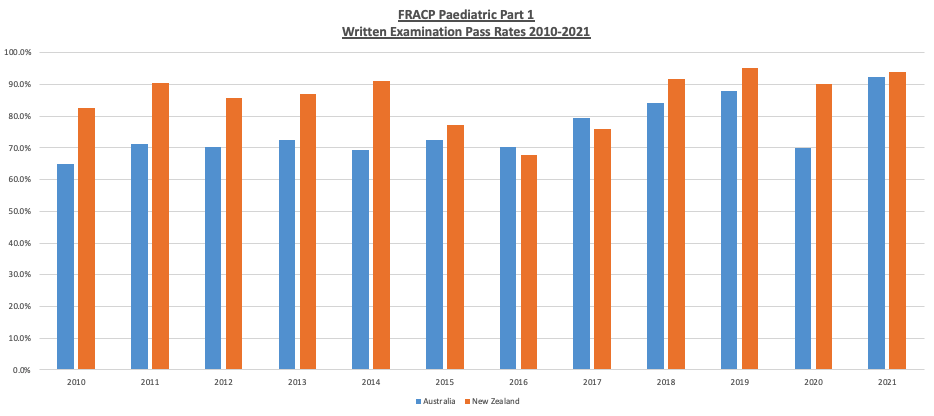 FRACP Paediatric Pass rates 2010-2021